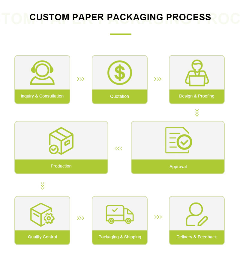 Процес наручивања