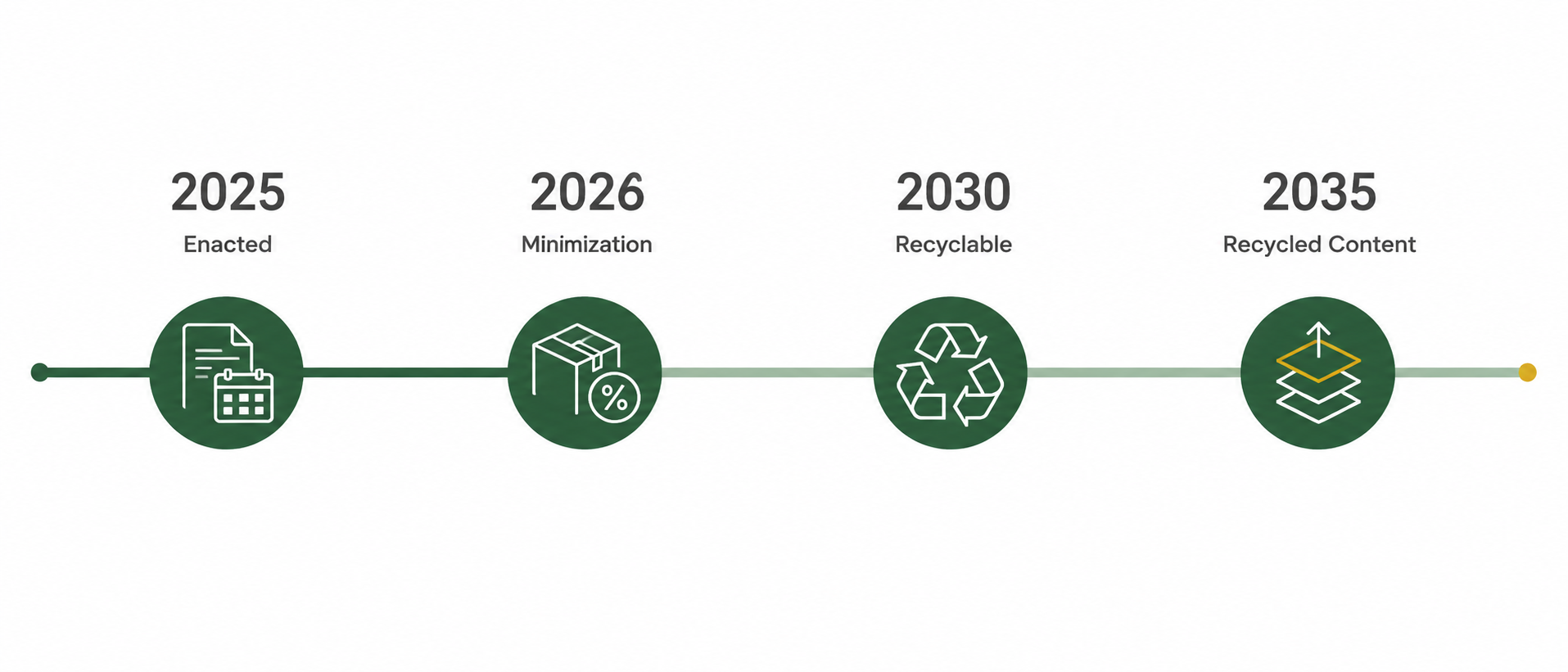 EU PPWR packaging regulation timeline infographic showing key compliance milestones from 2025 to 2035, including regulation enforcement, packaging minimization requirements, recyclable packaging targets, and recycled content goals.