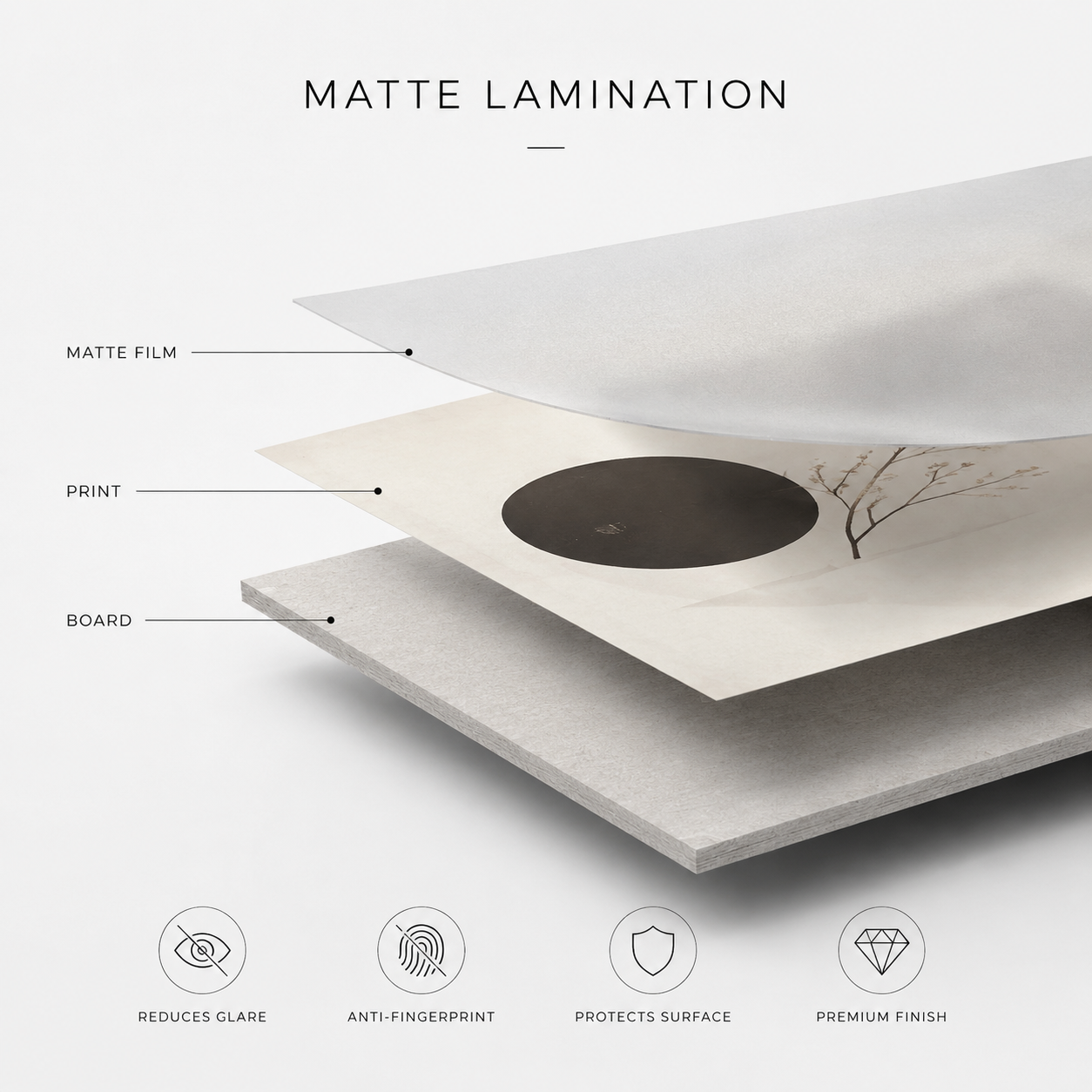Minimalist 3D exploded layer illustration showing matte lamination film, printed art and paper board; displays matte coating advantages: reduces glare, anti-fingerprint, surface protection, premium finish for wholesale custom paper shopping bags packaging