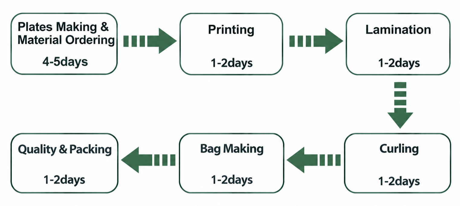 Custom Paper Bag Manufacturing Process Flowchart
