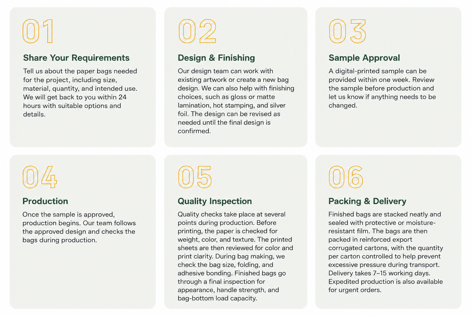 Custom Paper Bags for Retail ordering process showing six steps from sharing requirements and design finishing to sample approval, production, quality inspection, packing, and delivery.