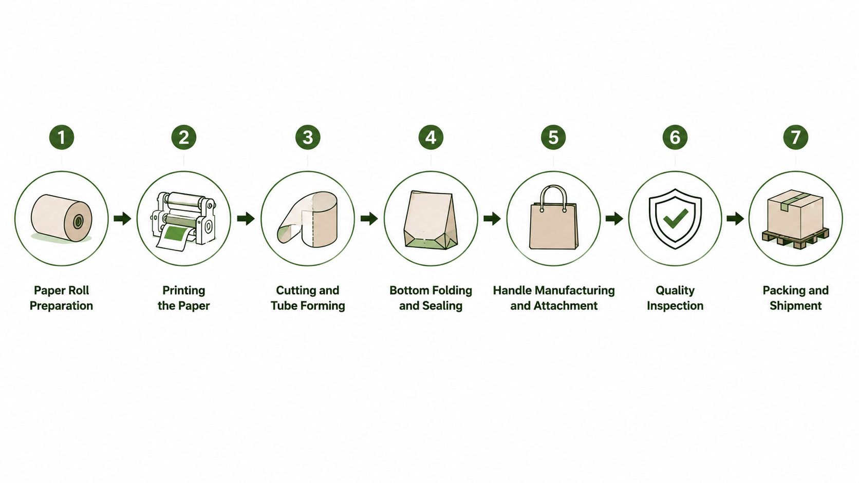 Minimalist infographic illustrating the seven-step paper bag manufacturing process, including paper roll preparation, printing, cutting and tube forming, bottom folding and sealing, handle attachment, quality inspection, and packing for shipment.
