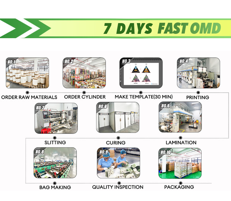 Step-by-step 10-stage manufacturing workflow diagram for fast OEM/OMD packaging production from raw materials to final packaging.